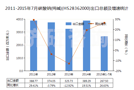 2011-2015年7月碳酸鈉(純堿)(HS28362000)出口總額及增速統(tǒng)計